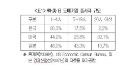 도매상 규모 키워야, 물가 잡는다