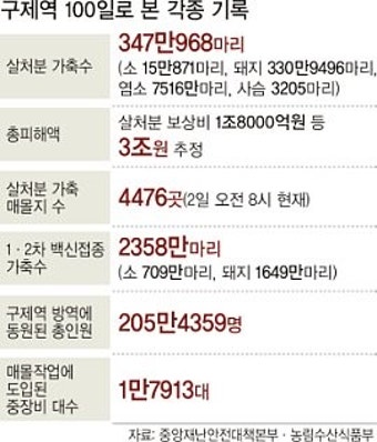 구제역 발생 100일… 불명예 기록 양산