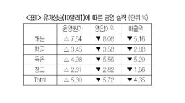 물류시장, 기름값 상승에 ‘죽을 맛’