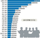 [김성회의 뿌리를 찾아서] <5> 성씨의 구성