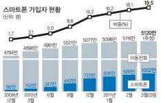 ‘모바일 생활’ 대중화 … 통신료 부담은 ↑