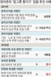 ‘제 밥그릇 챙기기’에 한통속인 정치권