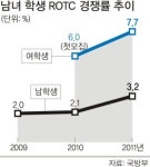 여성 학군단 효과… 男 ROTC지원자 늘었다