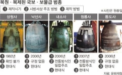 ‘혼’ 빠진 범종 복원