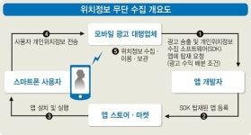 스마트폰 앱도 안전지대 아니다