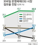 MS 모바일 부문 승부수 던졌다