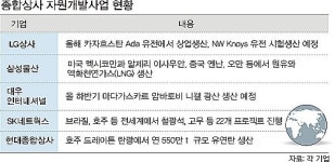 종합상사, 세계 에너지시장 개척 ‘눈부신 성과’