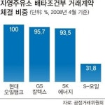 정유사, 자영주유소 84%와 배타적 계약