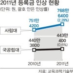 당정 “반값 대학등록금 재추진”