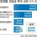 ‘담합’ 정유4사 4349억 과징금