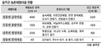 ‘체험 없는 농촌체험마을’ 예산만 날렸다