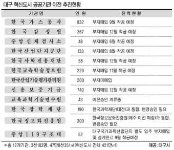 대구 혁신도시 공공기관 이전작업 ‘지지부진’