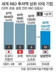 국내 R&D투자 ‘전자산업’에 편중