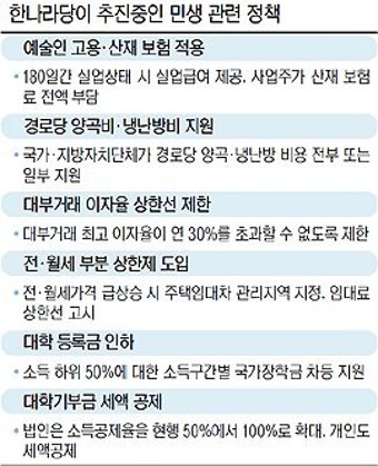 예술인에 실업급여·경로당 양곡비 지원…與 쏟아내는 민생정책 그들만의 약속?