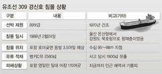 ‘23년 전 침몰 유조선’ 경신호 기름 회수된다