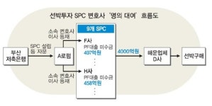 부산저축銀 자문 로펌 변호사 2명 SPC 이사 등재