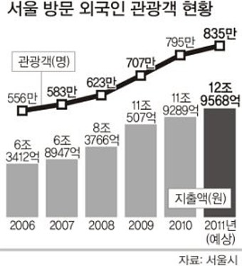 연평도 악재에도 서울 외국인관광객 증가