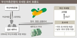 부산저축銀·국세청 ‘비리 연결고리’ 포착