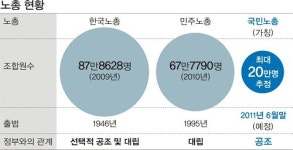 이달 말 출범 제3노총… ‘노동 삼국지’ 쓸까