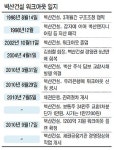 13년 인연 벽산건설·우리銀 교감설