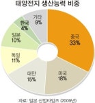 日 ‘태양광 산업’ 탈원전 바람 타고 뜬다