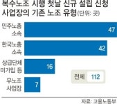 ‘제2 노조’ 설립 열풍… ‘제3 노총’ 나오나