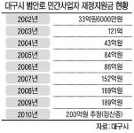 대구 범안로 재정지원금 ‘밑빠진 독에 물붓기’