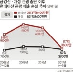 금강산 관광중단 3년… 속타는 현대아산