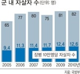 (주)아워홈 해병대병영식당포항점(교훈단) | 포항서 해병대원 또 자살…군 병영문화 혁신 말로만 하나