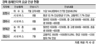 경북 공공요금 줄인상… 서민들 울상