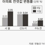 일부지역 재건축 이주·학군 수요로 소폭 상승