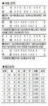 선두 탈환 대역전극… 삼성의 뒷심은 무서웠다