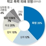학교폭력 근절책 또 ‘미봉’… 실효성 논란