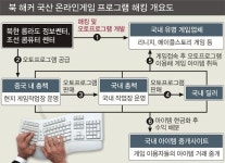 北해커, 南 온라인게임 ‘해킹 장사’