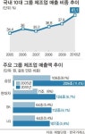 재벌 경제력 집중 ‘사상최고’
