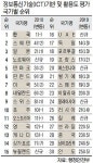 한국, 정보통신기술 기반 세계 ‘TOP’