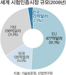시험인증산업…황금시장 급부상