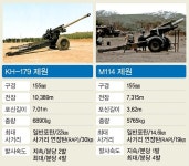 [한국의 무기 이야기] ⑤ 80년대 北포병 전력과 격차 줄인 KH-179