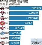 관중 600만 시대… 서른살 프로야구 르네상스를 맞다