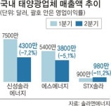 태양광업체 2011년 2분기 매출액 ‘반토막’