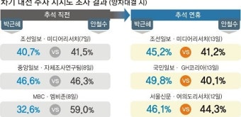 ‘安風’에도 꿋꿋한 박근혜… 견고한 지지층 다시 결집