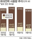 예고없는 ‘강제 정전’… 전국서 대란