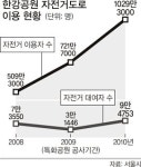 한강 자전거도로 더 안전·쾌적해진다