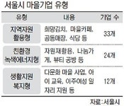 서울 마을기업, 지역경제 효자노릇