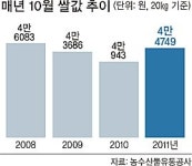 비축미 방출, 농민·소비자 모두 ‘불만족’