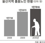 울산 소규모 노인요양시설 확대 절실