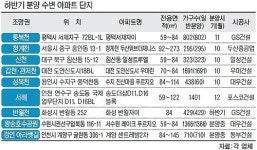강·호수·하천 주변 아파트 쏟아져 나온다