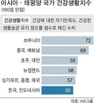 [산업·선진화의 명암 2題] 한국인 건강 만족도 亞太 ‘꼴찌’