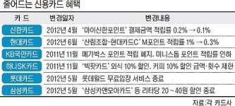 “손해 못봐” 카드사들의 꼼수