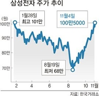 삼성전자 주가 100만원 탈환